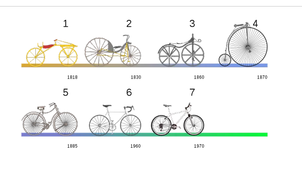Infográfico da evolução das bicicletas - Fonte: Wikimedia.